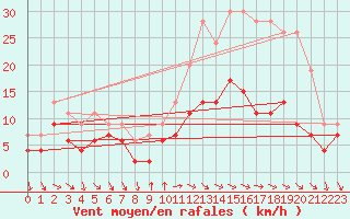 Courbe de la force du vent pour Bourges (18)