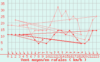 Courbe de la force du vent pour Kloevsjoehoejden