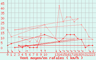 Courbe de la force du vent pour Tallard (05)