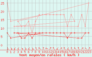 Courbe de la force du vent pour Regensburg