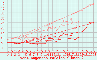 Courbe de la force du vent pour Saint-tienne-Valle-Franaise (48)