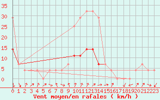 Courbe de la force du vent pour Keszthely