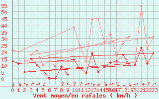 Courbe de la force du vent pour Biscarrosse (40)