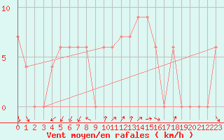 Courbe de la force du vent pour Treviso / Istrana