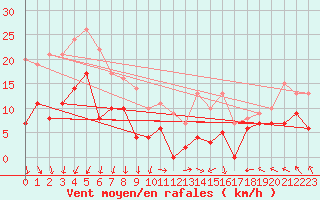 Courbe de la force du vent pour Lons-le-Saunier (39)