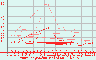 Courbe de la force du vent pour Nmes - Courbessac (30)