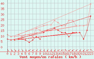 Courbe de la force du vent pour Montpellier (34)