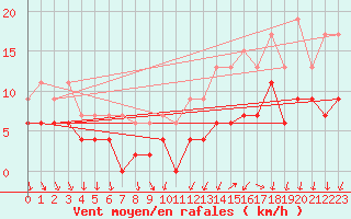 Courbe de la force du vent pour Chartres (28)