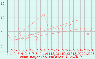 Courbe de la force du vent pour Teruel