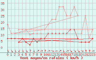 Courbe de la force du vent pour Wuerzburg