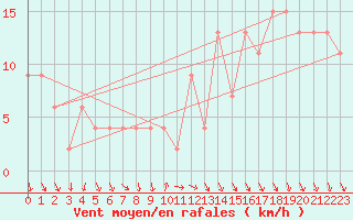 Courbe de la force du vent pour Liscombe
