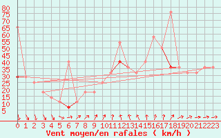 Courbe de la force du vent pour Helligvaer Ii