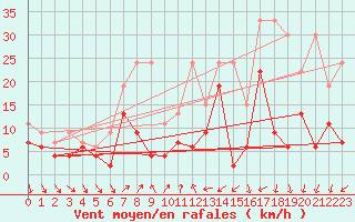 Courbe de la force du vent pour Nyon-Changins (Sw)