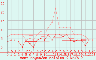Courbe de la force du vent pour Fribourg (All)