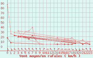 Courbe de la force du vent pour Monte Generoso