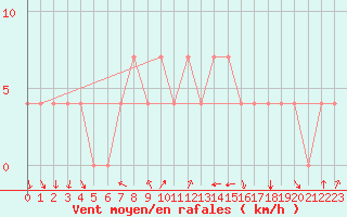 Courbe de la force du vent pour Bergen