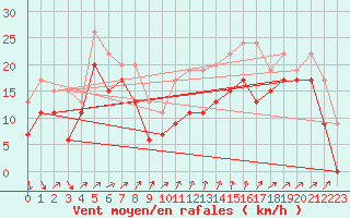 Courbe de la force du vent pour Alistro (2B)