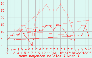 Courbe de la force du vent pour Tirgoviste