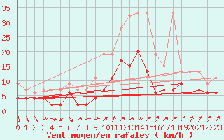 Courbe de la force du vent pour Nyon-Changins (Sw)