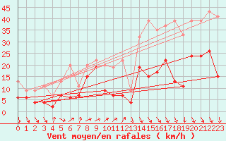 Courbe de la force du vent pour Grimsel Hospiz