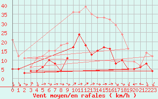 Courbe de la force du vent pour Schleiz