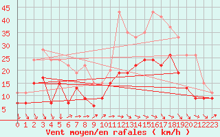 Courbe de la force du vent pour Bordeaux (33)