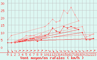 Courbe de la force du vent pour Ploudalmezeau (29)