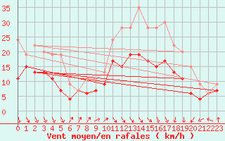 Courbe de la force du vent pour Dinard (35)