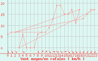 Courbe de la force du vent pour Capo Caccia