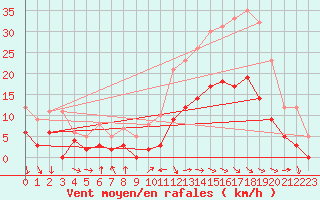 Courbe de la force du vent pour Dax (40)