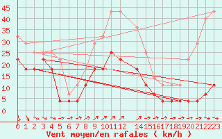 Courbe de la force du vent pour Soederarm