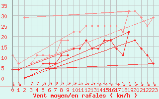 Courbe de la force du vent pour Ernage (Be)