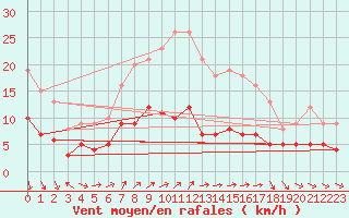 Courbe de la force du vent pour Kleiner Feldberg / Taunus