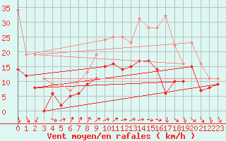 Courbe de la force du vent pour Orlans (45)