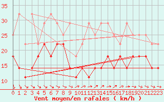 Courbe de la force du vent pour Hoherodskopf-Vogelsberg