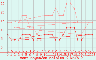 Courbe de la force du vent pour Hoydalsmo Ii