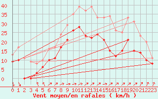 Courbe de la force du vent pour Blois (41)