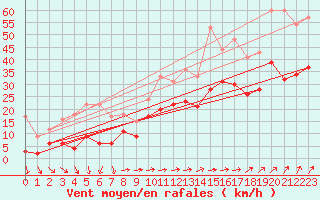 Courbe de la force du vent pour Mont-Saint-Vincent (71)