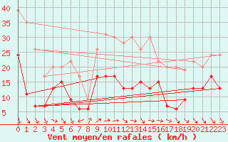 Courbe de la force du vent pour Cazaux (33)