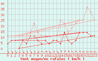 Courbe de la force du vent pour Tarfala