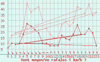 Courbe de la force du vent pour Ste (34)