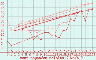 Courbe de la force du vent pour Titlis