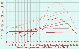 Courbe de la force du vent pour Lorient (56)
