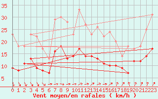 Courbe de la force du vent pour Klippeneck