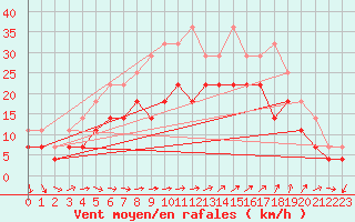 Courbe de la force du vent pour Chisineu Cris