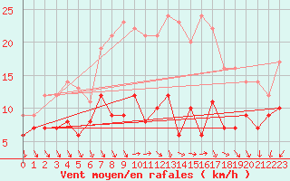 Courbe de la force du vent pour Bad Marienberg