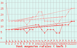 Courbe de la force du vent pour Magdeburg