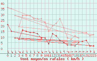 Courbe de la force du vent pour Formigures (66)