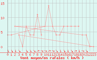 Courbe de la force du vent pour Mallnitz Ii