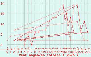 Courbe de la force du vent pour Benson